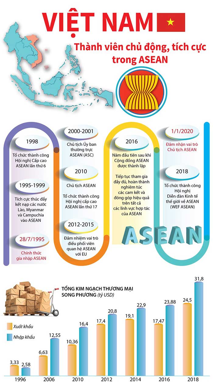 Những dấu mốc quan trọng của Việt Nam khi tham gia vào cộng đồng ASEAN