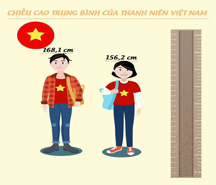 Chiều cao trung bình của người Việt đã có những chuyển biến tích cực