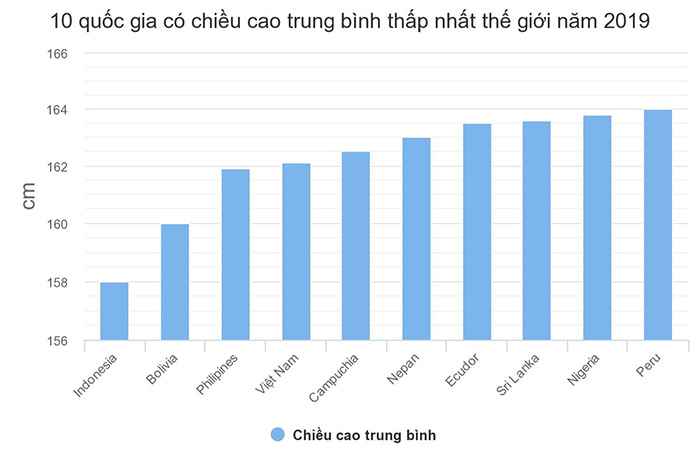 So sánh chiều cao trung bình của người Việt với các nước trong khu vực